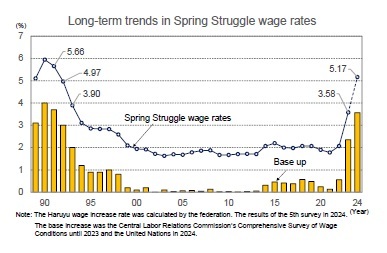 Long-term trends in Spring Struggle wage rates