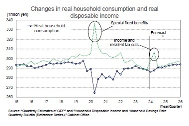 Changes in real household consumption and real disposable income