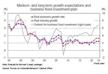 Medium-and long-term growth expectations and business fixed investment plan