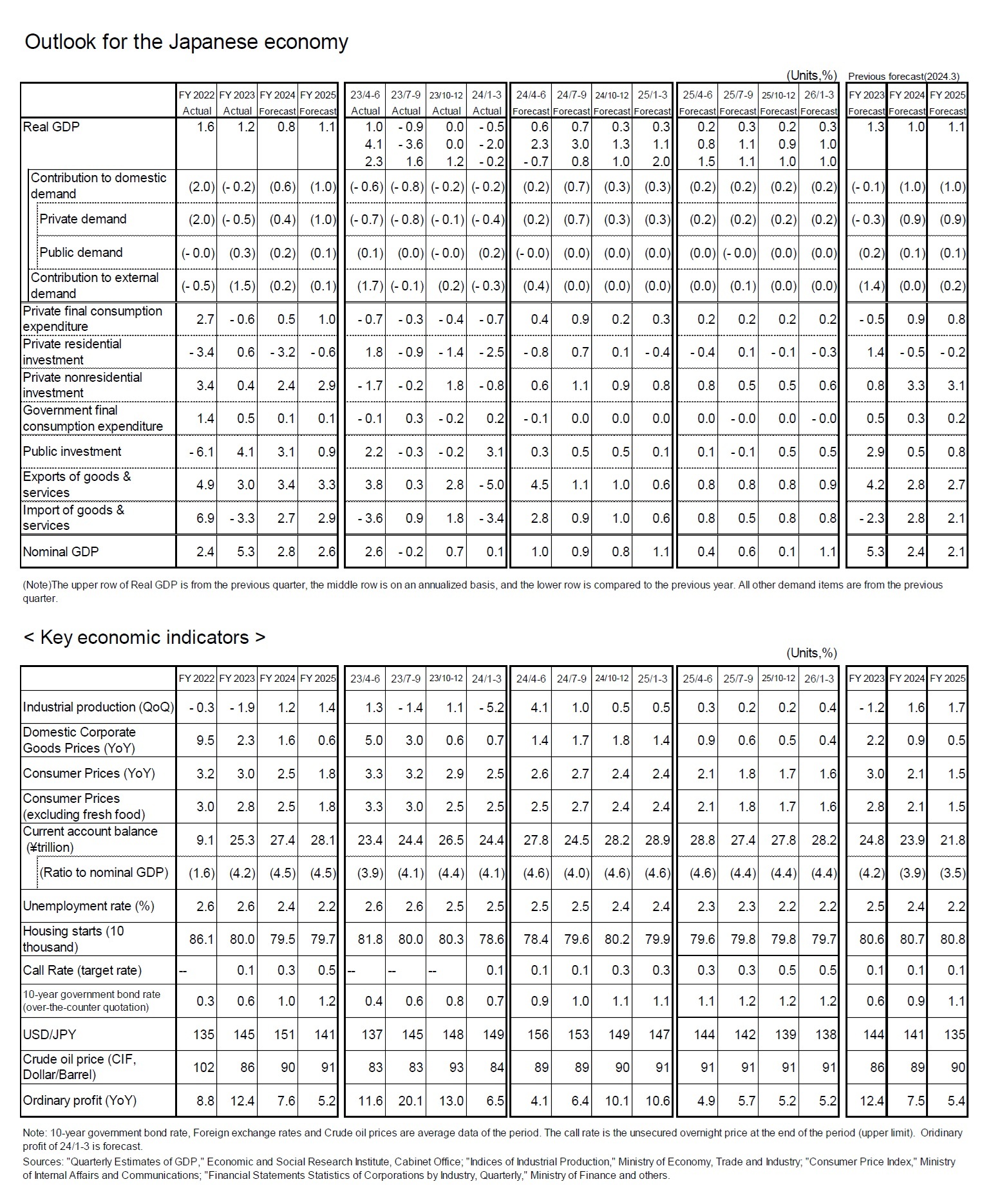 Outlook for the Japanese economy