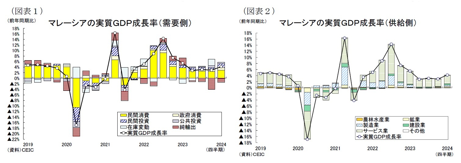 （図表１）マレーシアの実質ＧＤＰ成長率（需要側）/（図表２）マレーシアの実質ＧＤＰ成長率（供給側）