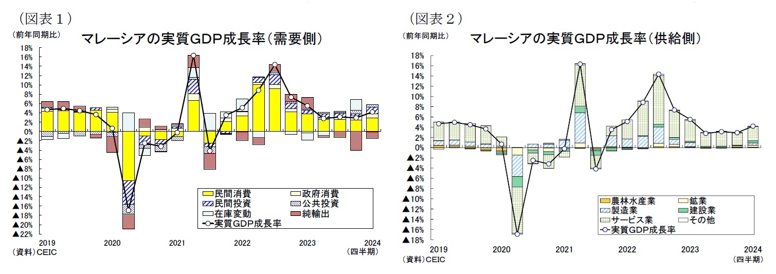 (図表1)マレーシアの実質GDP成長率(需要側)/(図表2)マレーシアの実質GDP成長率(供給側)