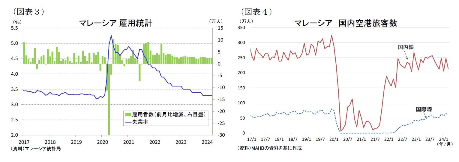 （図表３）マレーシア雇用統計/（図表４）マレーシア国内空港旅客数