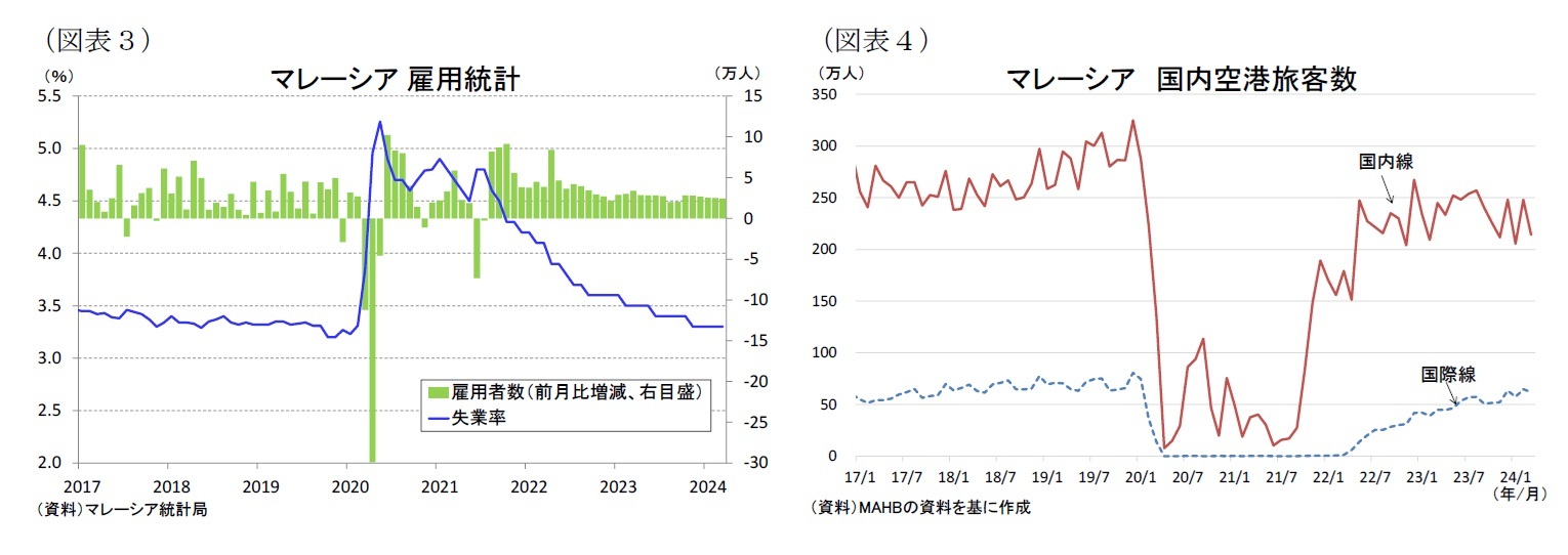 (図表3)マレーシア雇用統計/(図表4)マレーシア国内空港旅客数