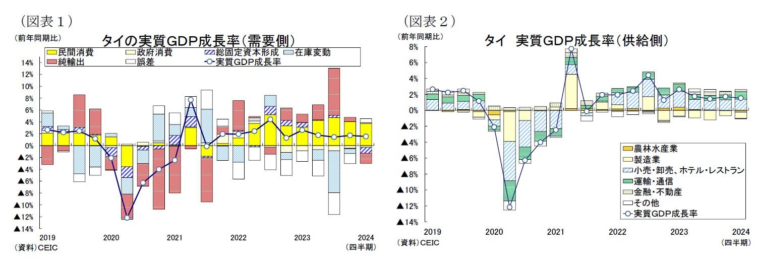 (図表1)タイの実質GDP成長率(需要側)/(図表2)タイ実質GDP成長率(供給側)