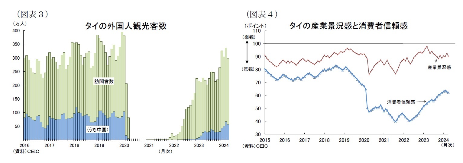 (図表3)タイの外国人観光客数/(図表4)タイの産業景況感と消費者信頼感