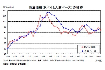 原油価格（ドバイと入着ベース）の推移