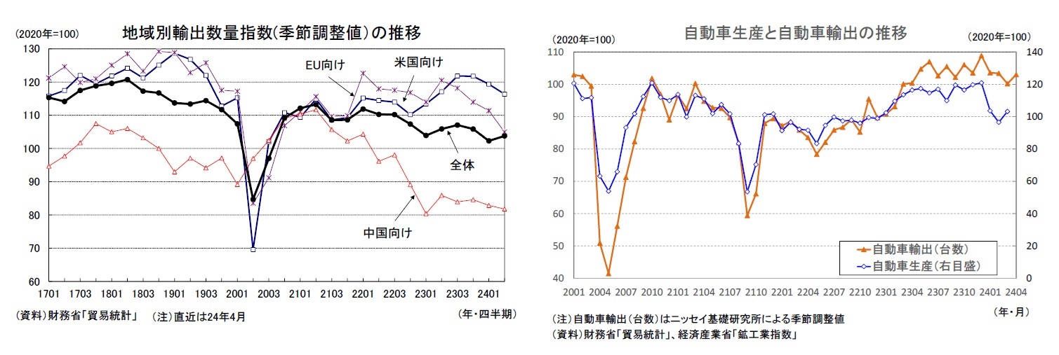 地域別輸出数量指数(季節調整値)の推移/自動車生産と自動車輸出の推移
