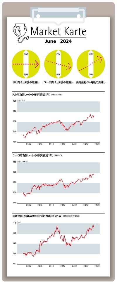 為替・金利 3ヶ月後の見通し