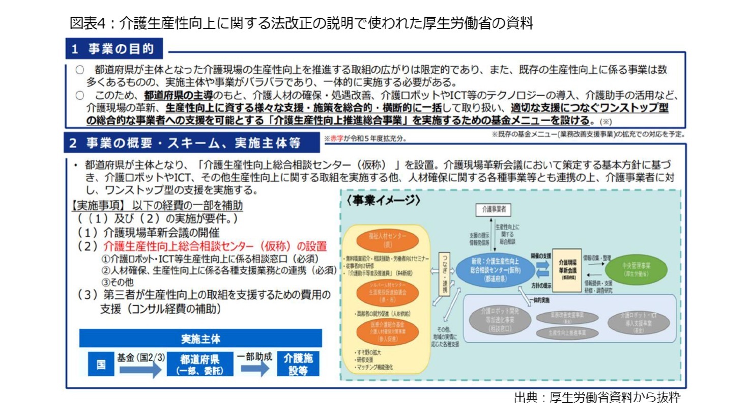 図表4：介護生産性向上に関する法改正の説明で使われた厚生労働省の資料