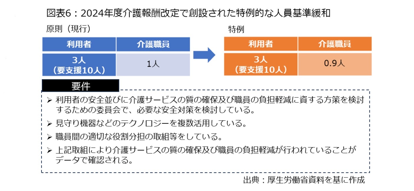 図表6：2024年度介護報酬改定で創設された特例的な人員基準緩和