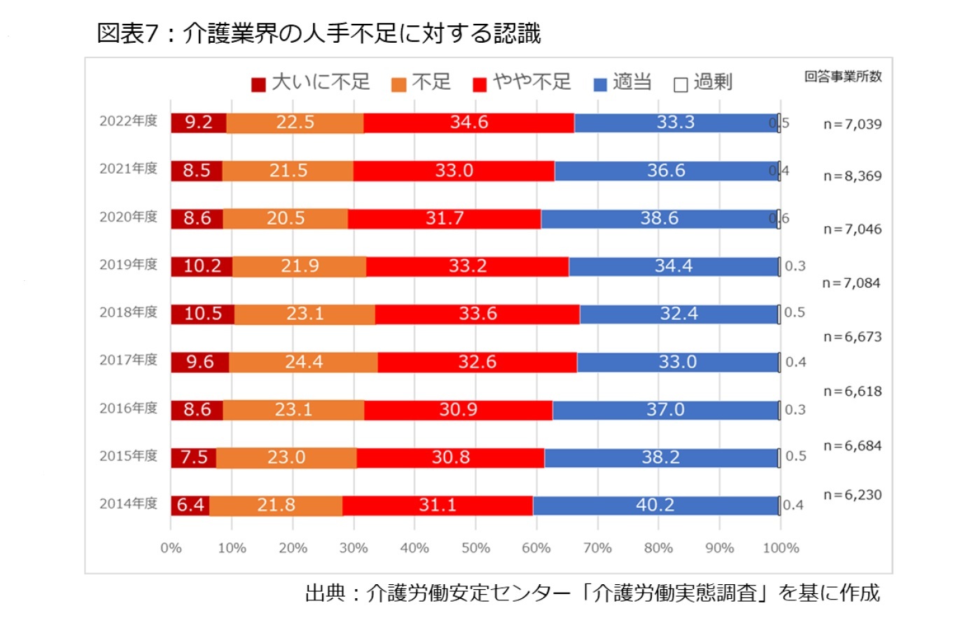 図表7：介護業界の人手不足に対する認識
