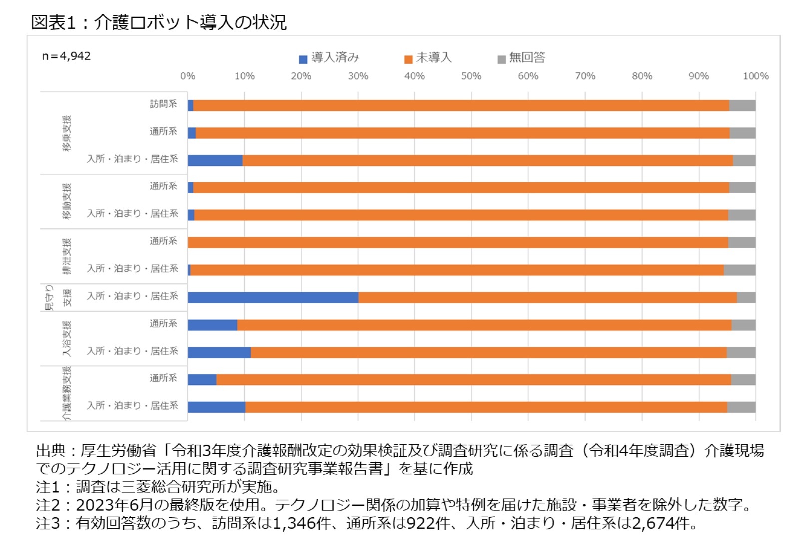 図表1:介護ロボット導入の状況