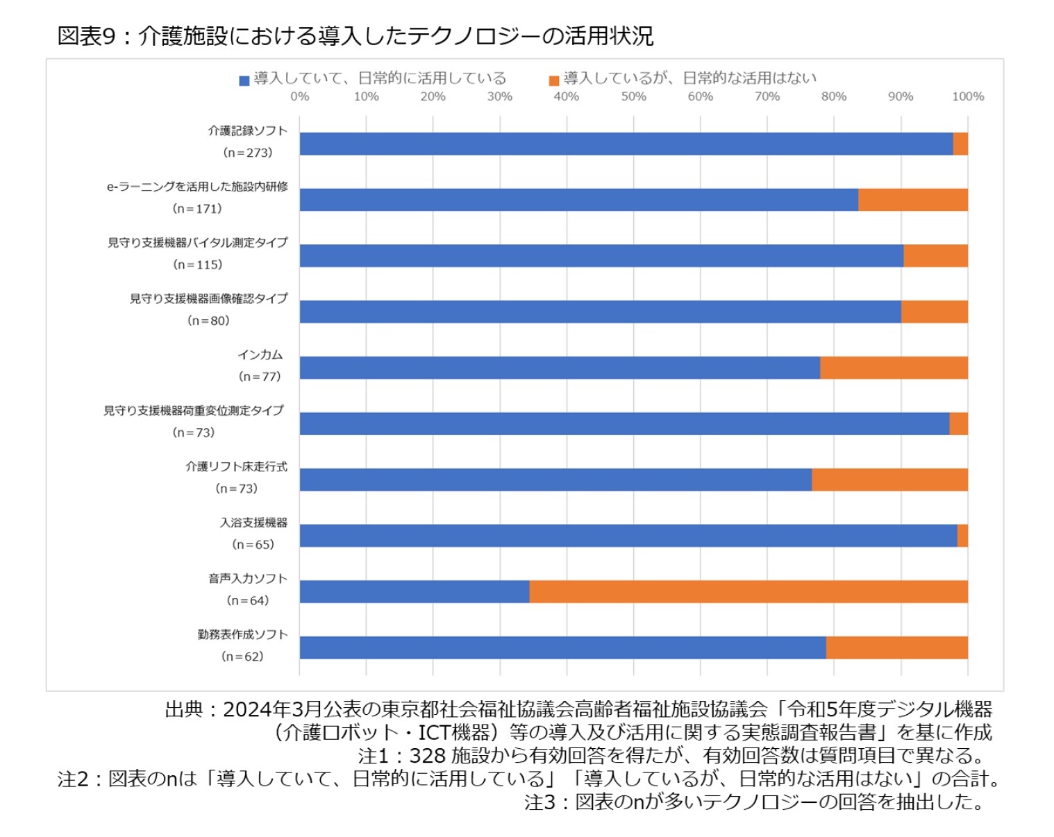 図表9：介護施設における導入したテクノロジーの活用状況