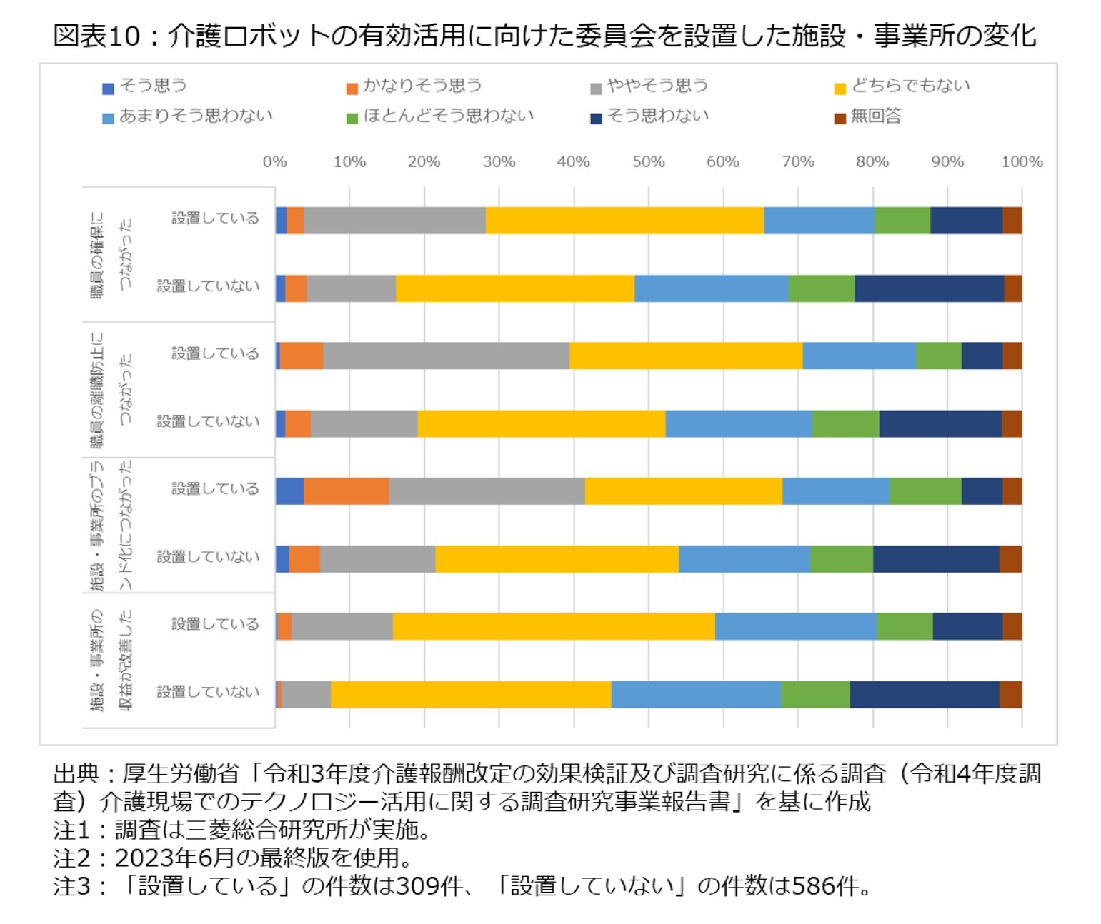 図表10：介護ロボットの有効活用に向けた委員会を設置した施設・事業所の変化