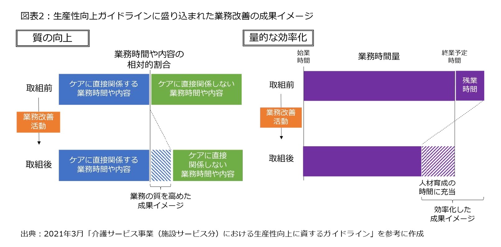 図表2:生産性向上ガイドラインに盛り込まれた業務改善の成果イメージ