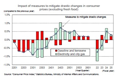 Impact of measures to mitigate drastic changes in consumer prices (excluding fresh food)