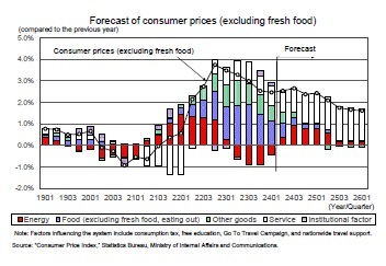 Impact of measures to mitigate drastic changes in consumer prices (excluding fresh food)