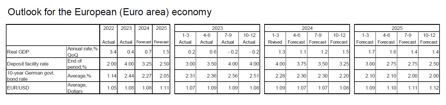 Outlook for the European (Euro area) economy