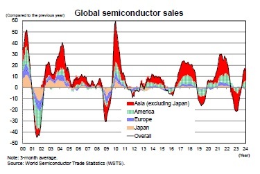 Global semiconductor sales