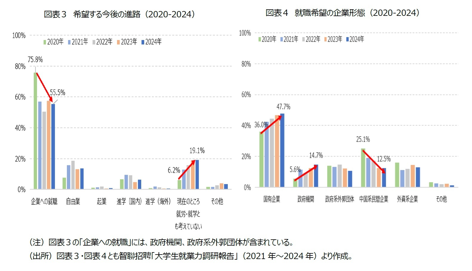 図表３　希望する今後の進路（2020-2024）/図表４　就職希望の企業形態（2020-2024）