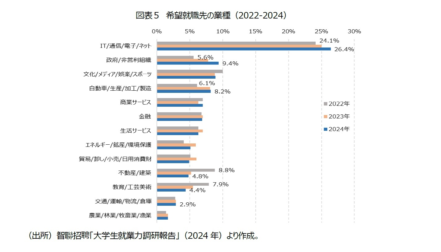 図表５　希望就職先の業種（2022-2024）