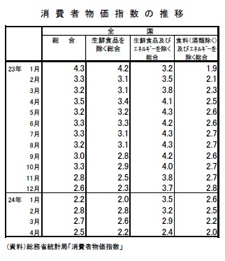 消費者物価指数の推移