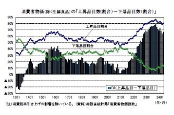 消費者物価(除く生鮮食品)の「上昇品目数(割合)-下落品目数(割合)」
