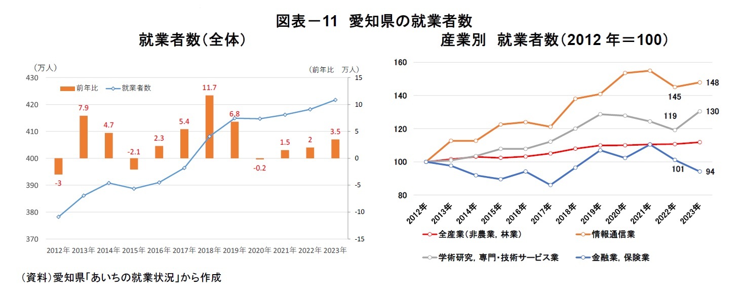 図表－11　愛知県の就業者数