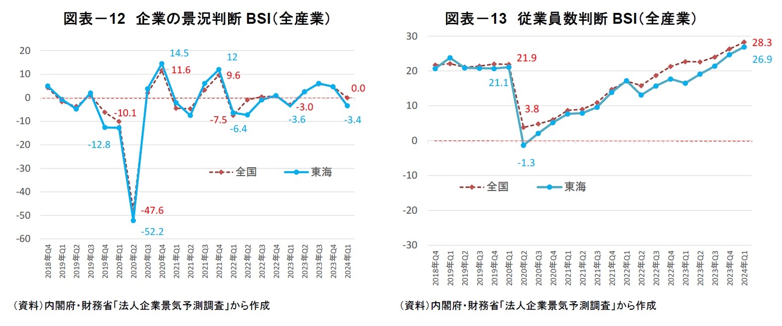 図表－12　企業の景況判断BSI（全産業）/図表－13　従業員数判断BSI（全産業）