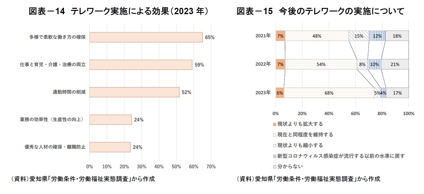 図表-14 テレワーク実施による効果(2023年)/図表-15 今後のテレワークの実施について