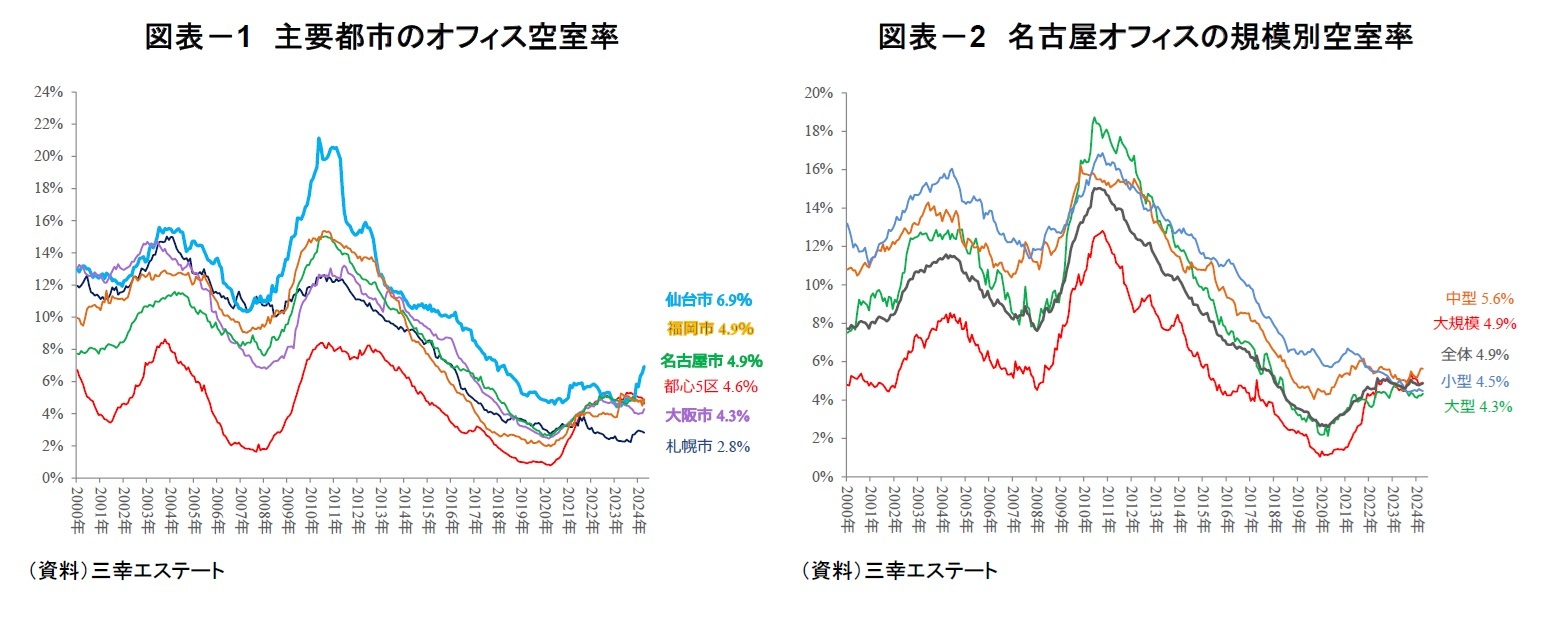 図表-1 主要都市のオフィス空室率/図表-2 名古屋オフィスの規模別空室率