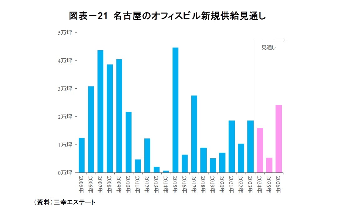図表－21 名古屋のオフィスビル新規供給見通し