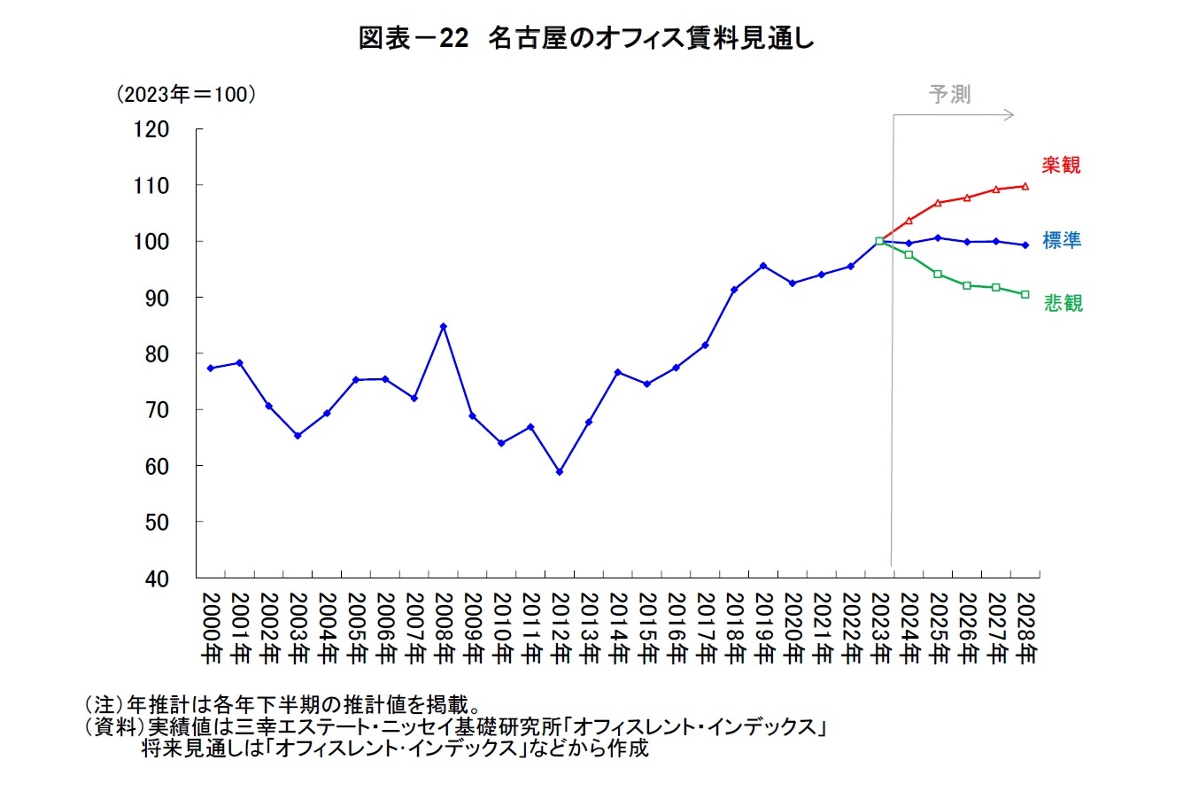 図表-22 名古屋のオフィス賃料見通し