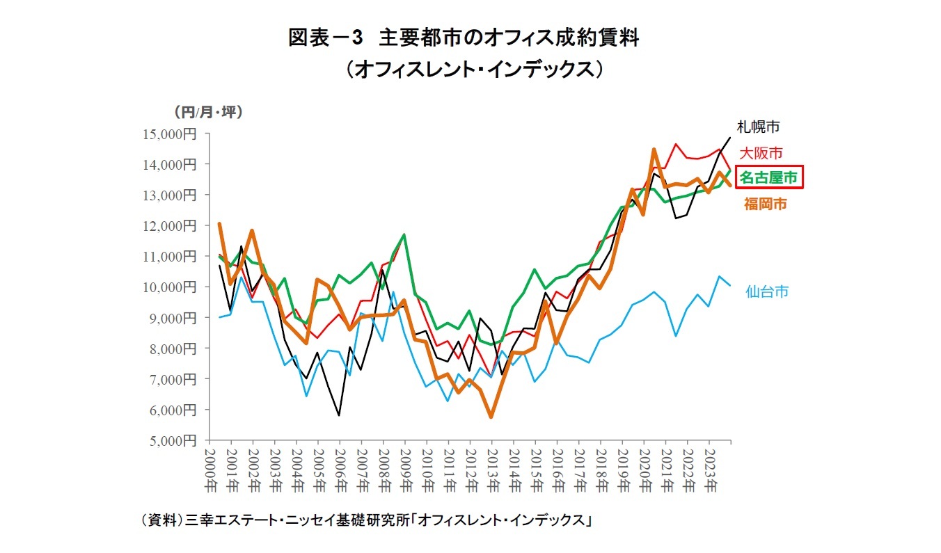 図表－3　主要都市のオフィス成約賃料（オフィスレント・インデックス）