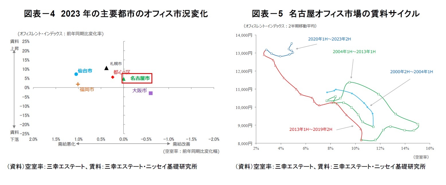 図表-4 2023年の主要都市のオフィス市況変化/図表-5 名古屋オフィス市場の賃料サイクル