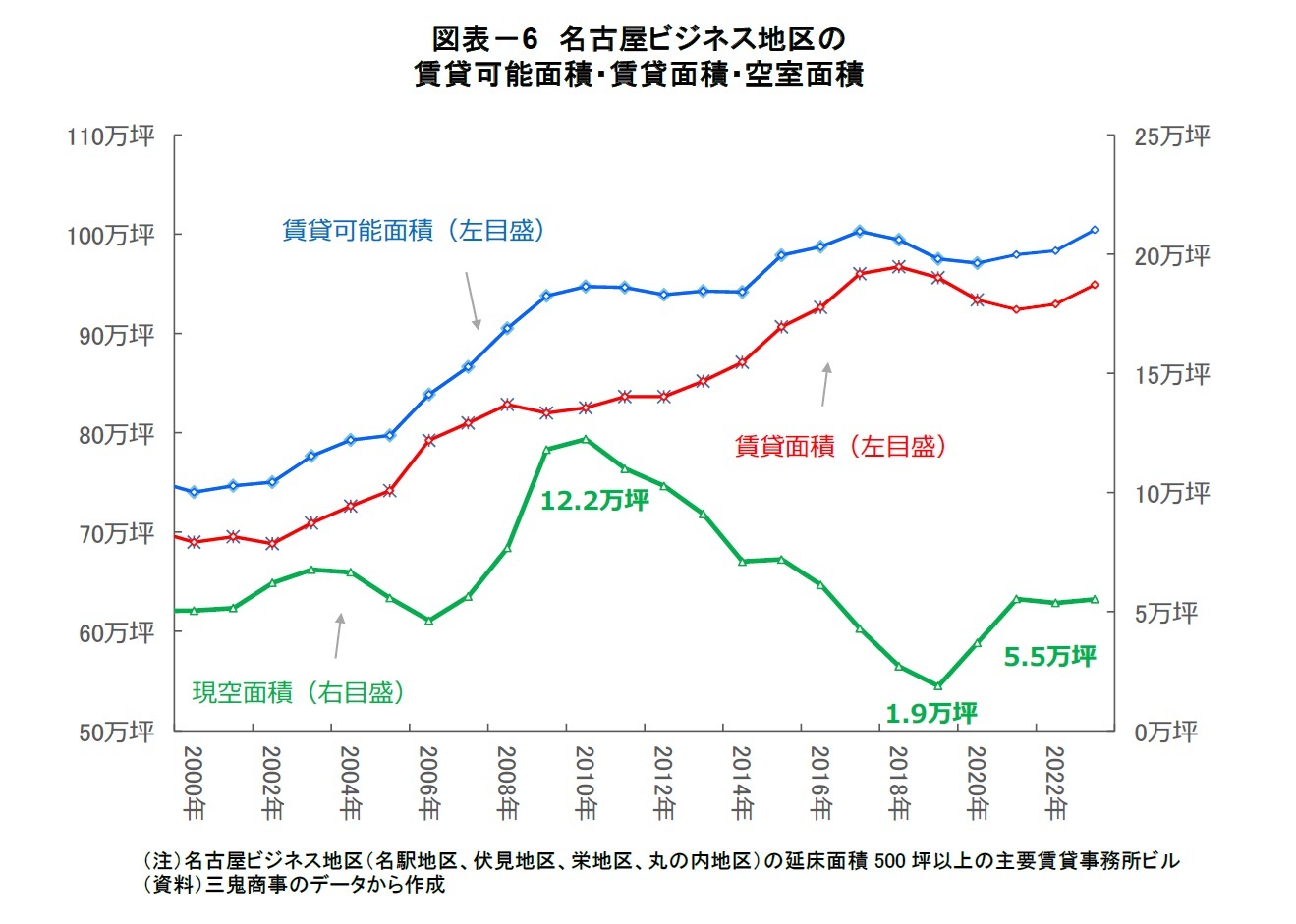 図表-6 名古屋ビジネス地区の賃貸可能面積・賃貸面積・空室面積