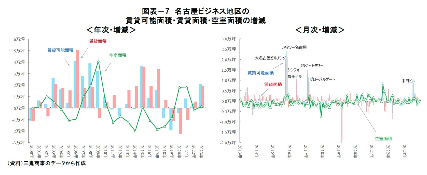 図表-7 名古屋ビジネス地区の賃貸可能面積・賃貸面積・空室面積の増減