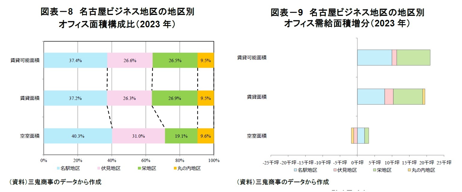 図表-8 名古屋ビジネス地区の地区別オフィス面積構成比(2023年)/図表-9 名古屋ビジネス地区の地区別オフィス需給面積増分(2023年)