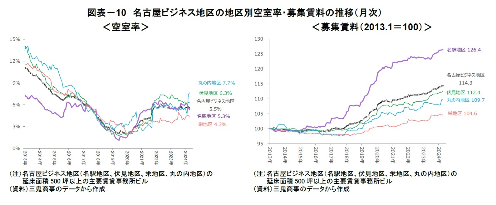 図表-10 名古屋ビジネス地区の地区別空室率・募集賃料の推移(月次)