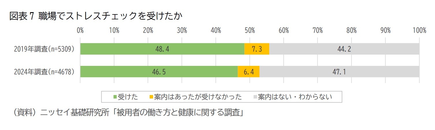 図表7 職場でストレスチェックを受けたか