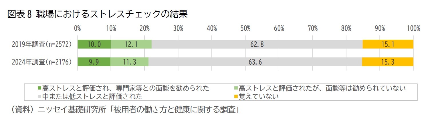 図表8 職場におけるストレスチェックの結果