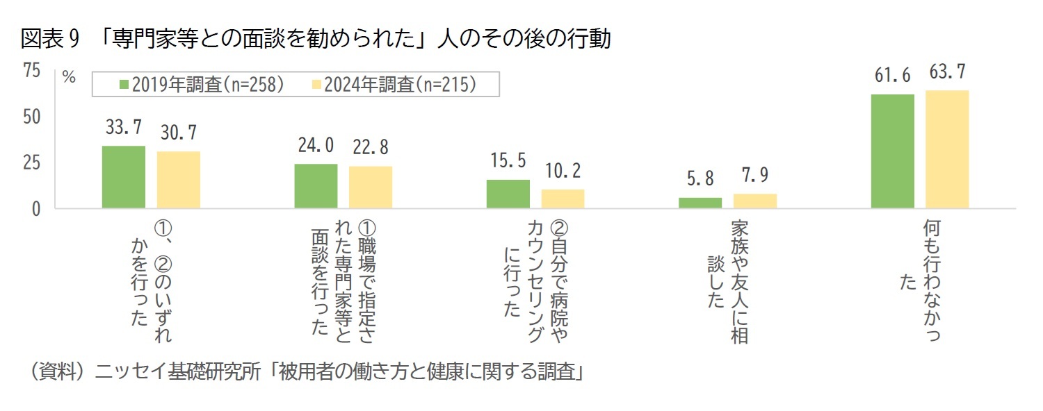 図表9 「専門家等との面談を勧められた」人のその後の行動