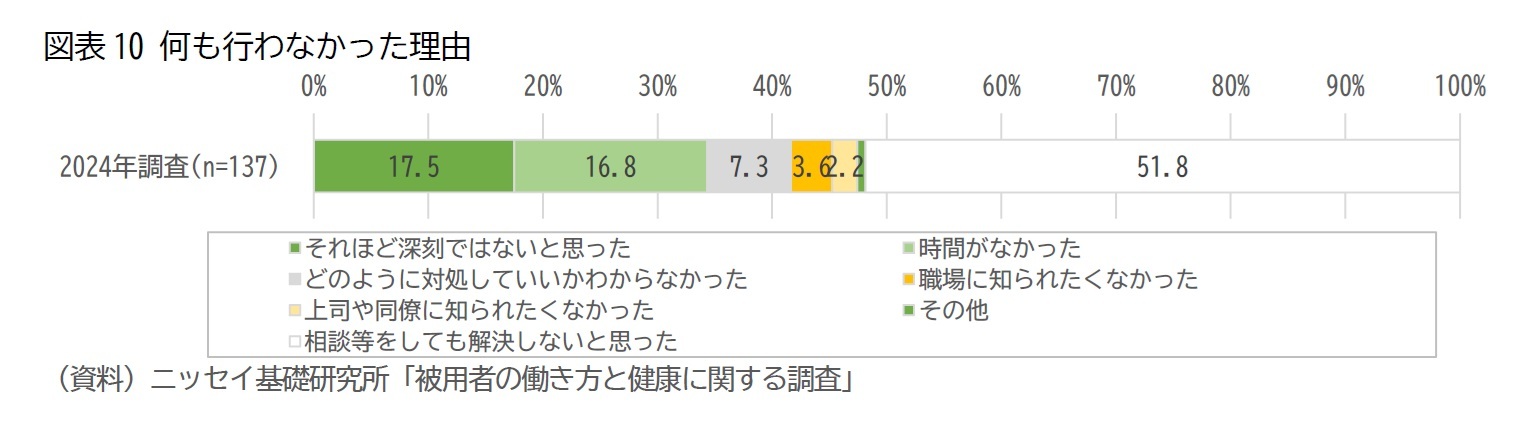 図表10 何も行わなかった理由
