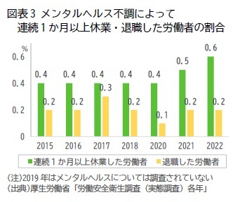 図表3 メンタルヘルス不調によって連続1か月以上休業・退職した労働者の割合