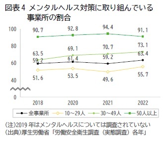 図表4 メンタルヘルス対策に取り組んでいる事業所の割合