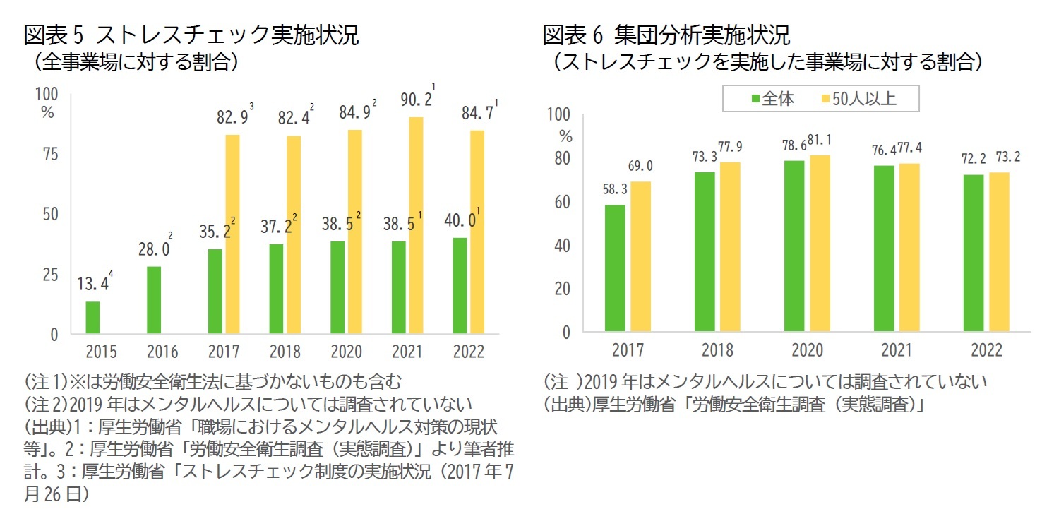 図表5 ストレスチェック実施状況（全事業場に対する割合）/図表6 集団分析実施状況（ストレスチェックを実施した事業場に対する割合）