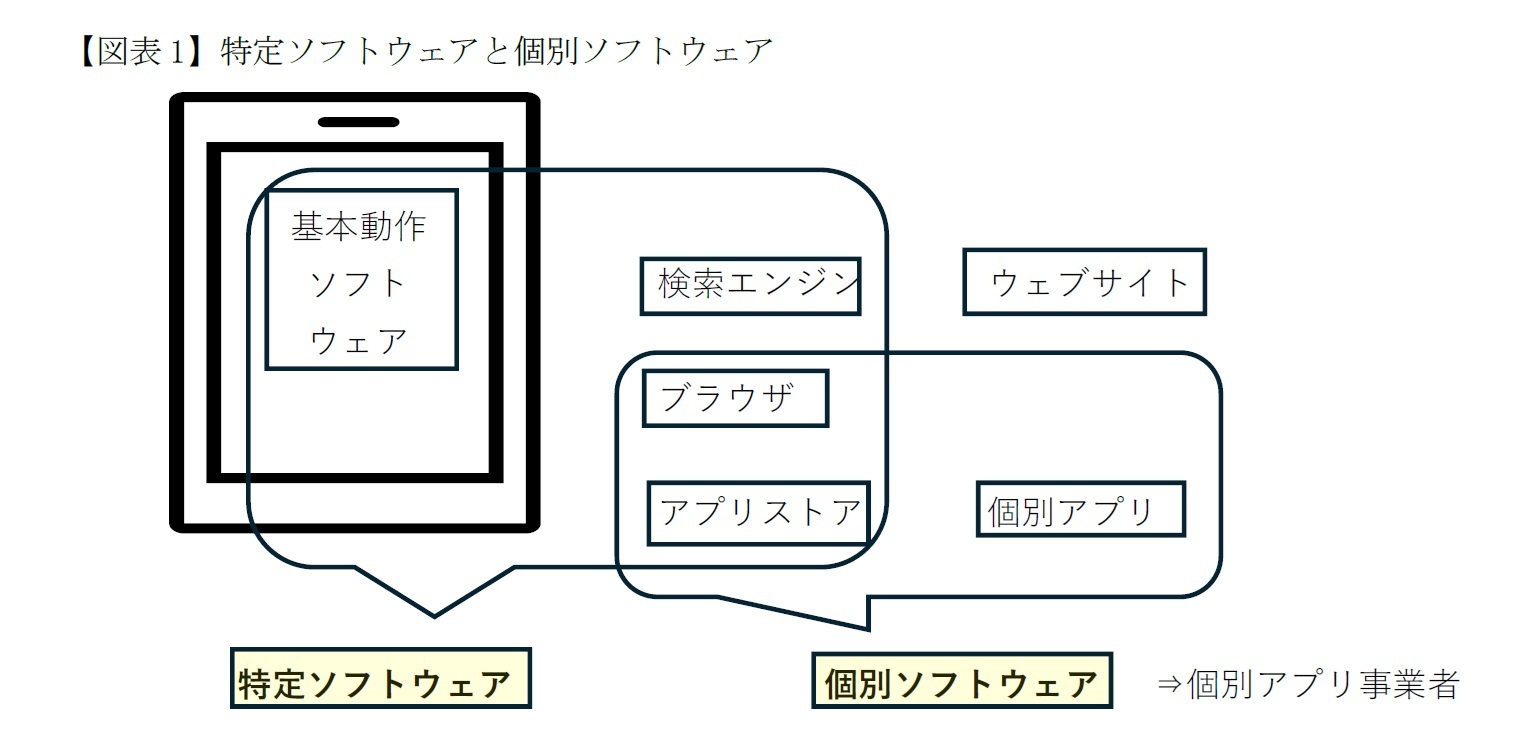 【図表1】特定ソフトウェアと個別ソフトウェア