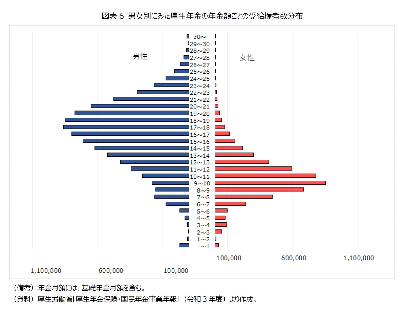 図表6 男女別にみた厚生年金の年金額ごとの受給権者数分布