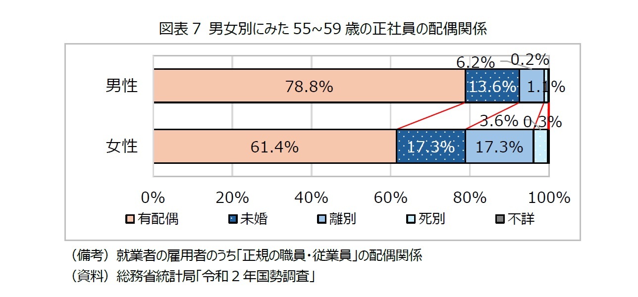 図表7 男女別にみた55~59歳の正社員の配偶関係